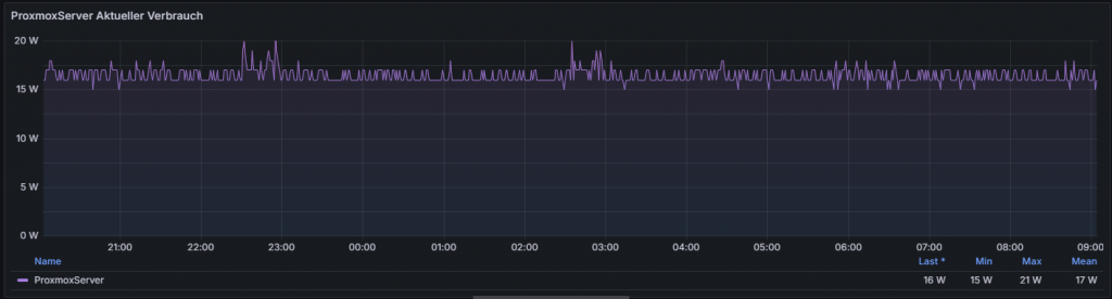 MinisForum NAB9 Plus Proxmox Stromverbrauch